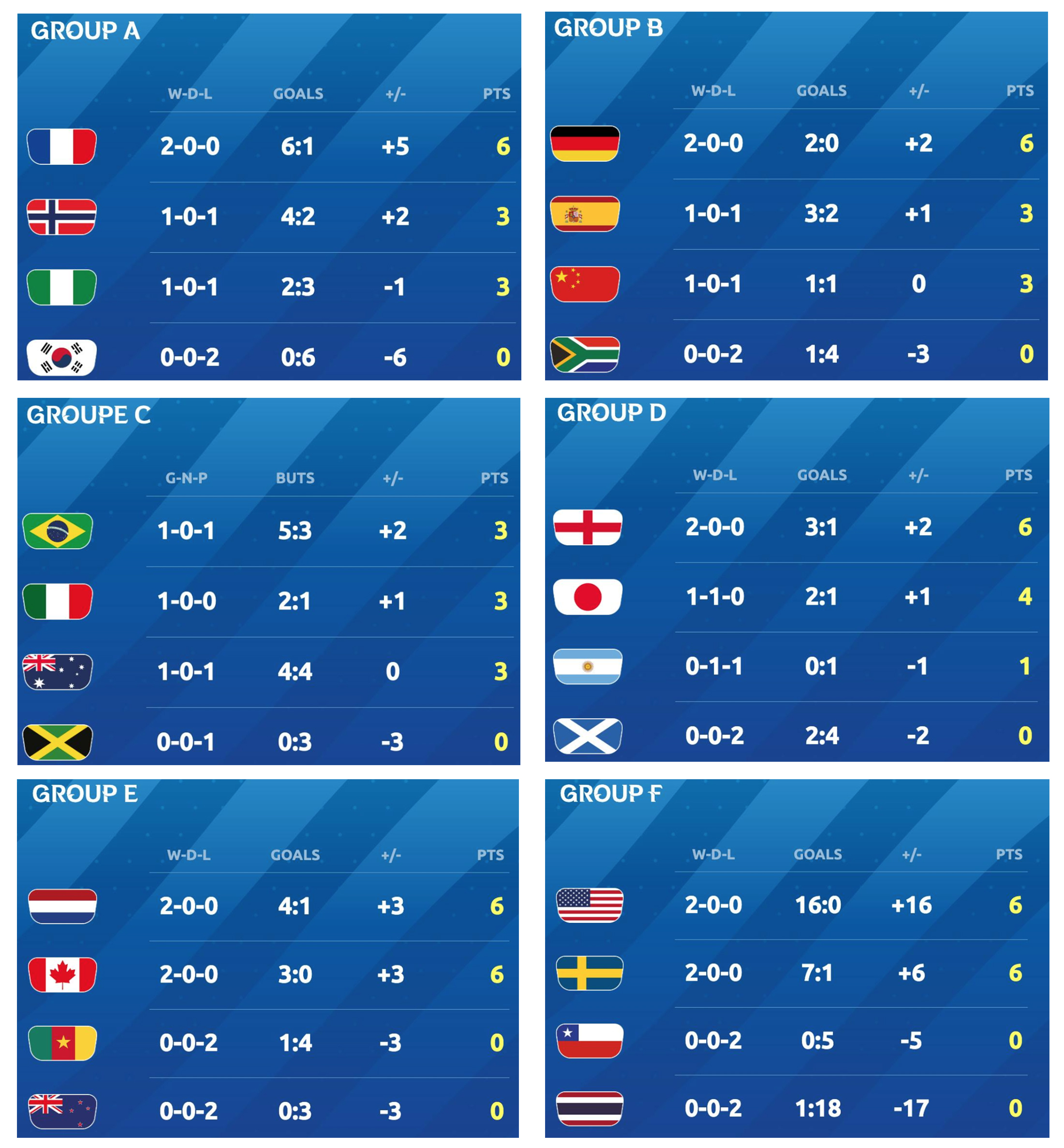 R sum Des Deuxi mes Matchs De Poules De La Coupe Du Monde Jennifer Tabet r-sum-des-deuxi-mes-matchs-de-poules-de-la-coupe-du-monde-jennifer-tabet
